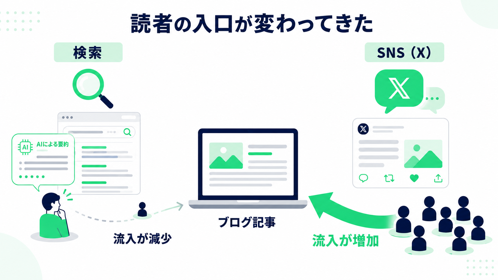 読者の入口が検索からSNSへ変わってきたことを示す概念図