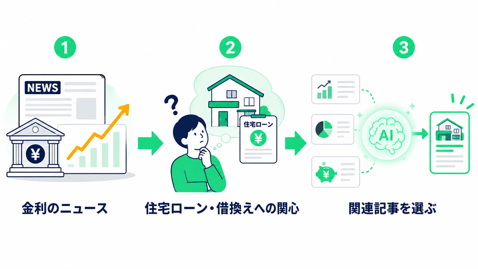 金利ニュース→住宅ローン・借換えへの関心→関連記事を選ぶ、という3ステップのマッチング図