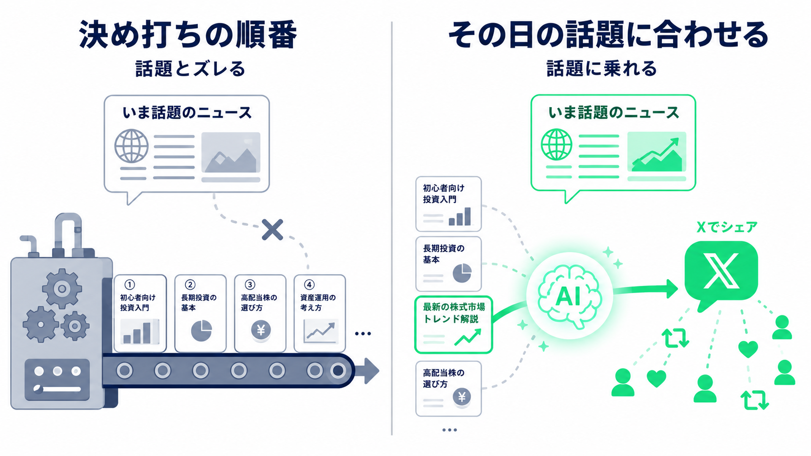 決め打ちの順番で投稿するとトレンドから外れるケースと、話題に合わせて選ぶケースの対比